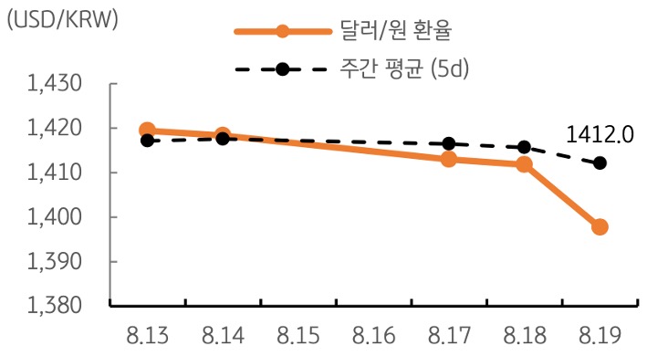 달러/원 환율 주간 추이