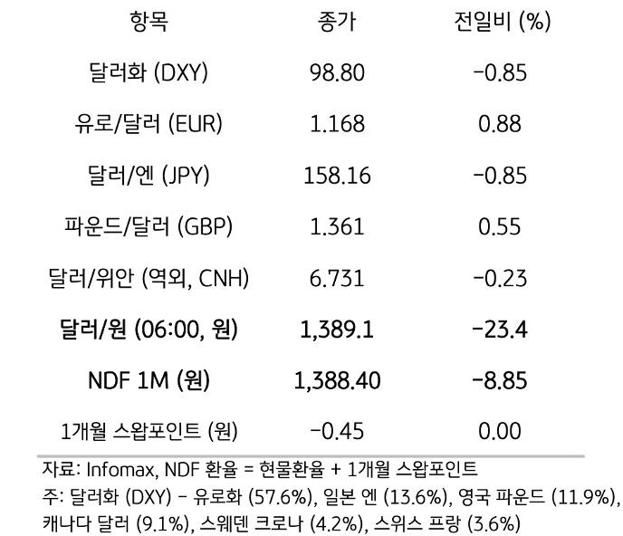 주요 통화 전일 동향