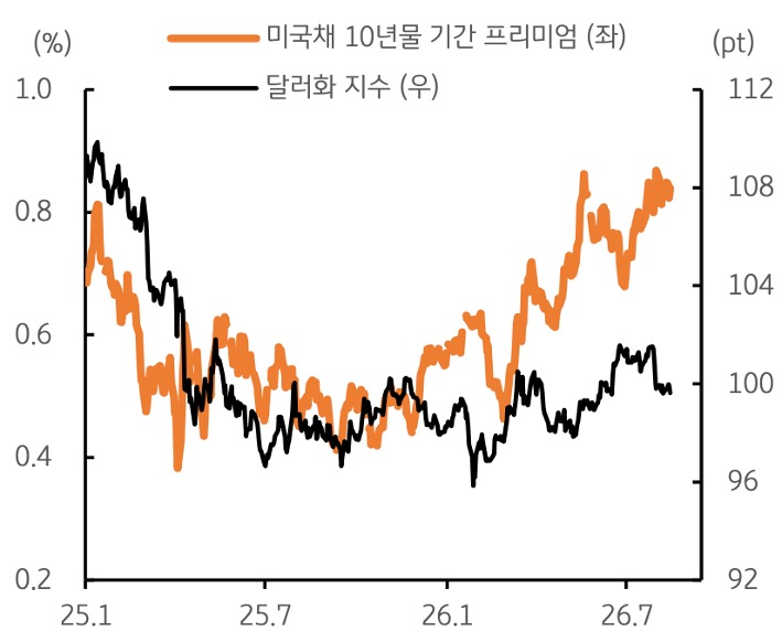 2025년 1월부터 2026년 7월까지 '미국채 10년물' 기간 프리미엄 및 달러화 지수 추이를 그래프로 정리했다.
