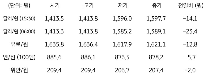 국내 외환 시장 동향