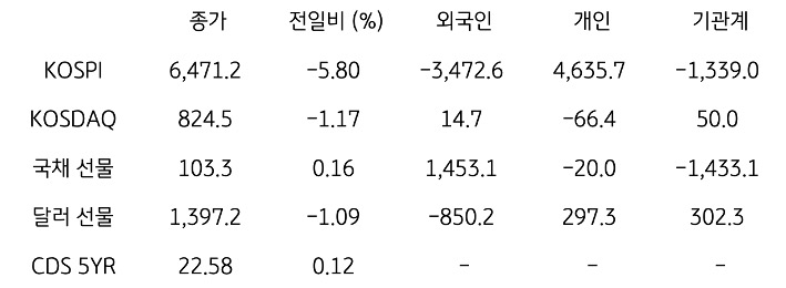 국내 금융시장 및 시장별 수급 동향
