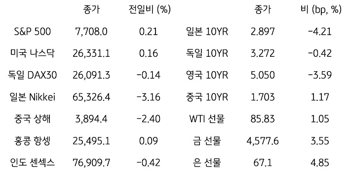 글로벌 금융시장 동향