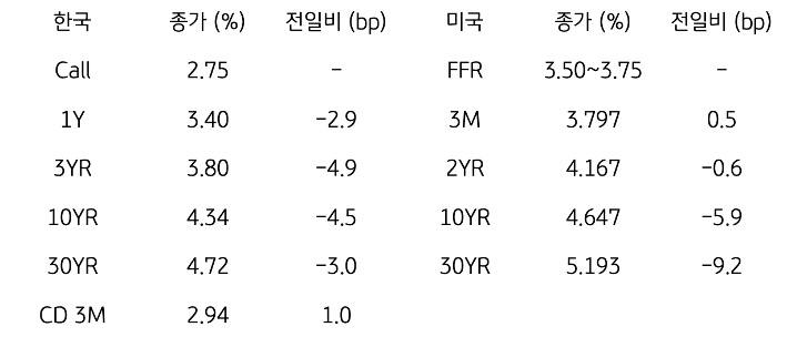 한국과 미국 채권 금리 동향