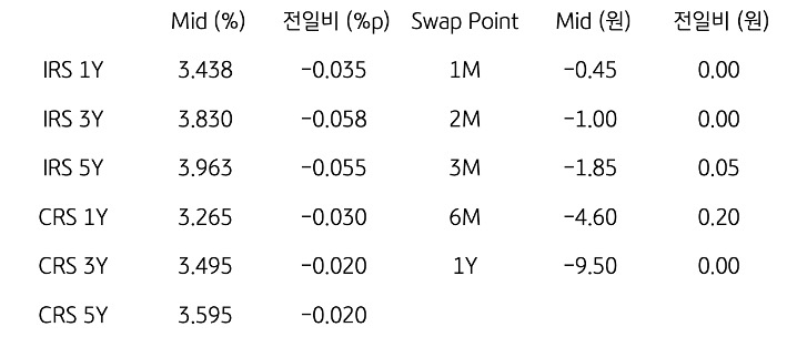 IRS/CRS 및 Swap Point