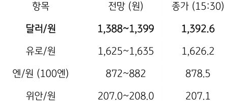 금일 주요 환율 전망