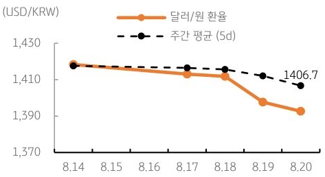 달러/원 환율 주간 추이