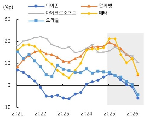 2021년부터 2026년까지 '아마존', '알파벳', 마이크로소프트, 메타, 오라클의 EVA 스프레드 추이를 그래프로 정리했다.