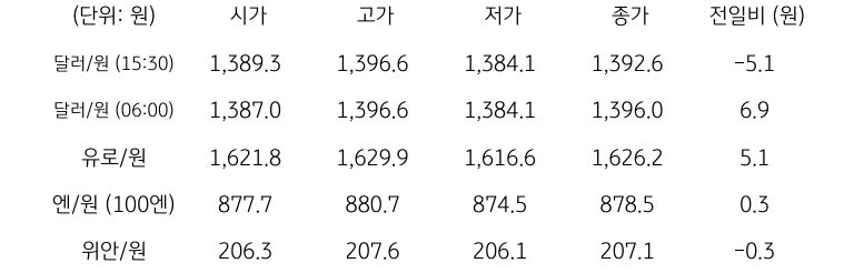 국내 외환 시장 동향