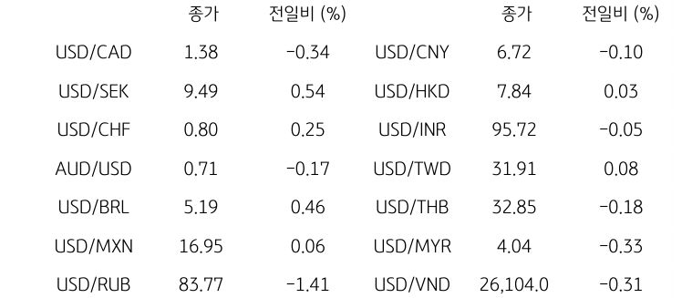글로벌 주요 통화 동향