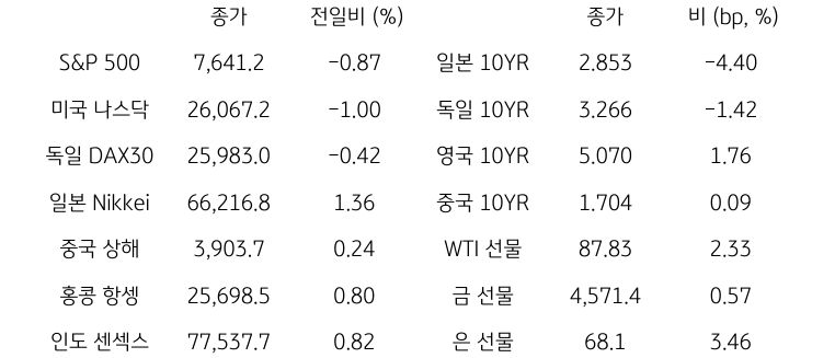 글로벌 금융시장 동향