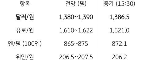 금일 주요 환율 전망