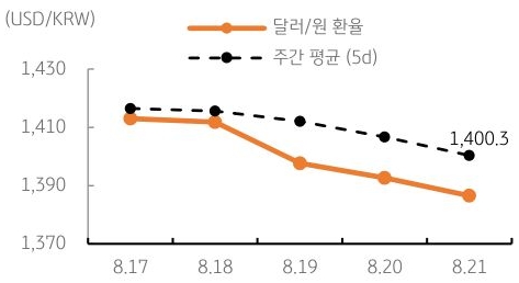 달러/원 환율 주간 추이