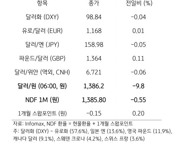 주요 통화 전일 동향