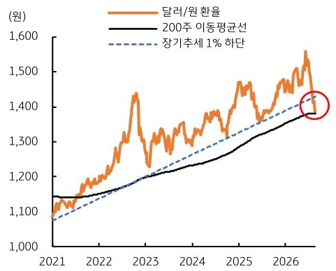 2021년부터 2026년까지 '달러/원 환율', 200주 이동평균선, 장기추세 1% 하단 추이를 그래프로 정리했다.