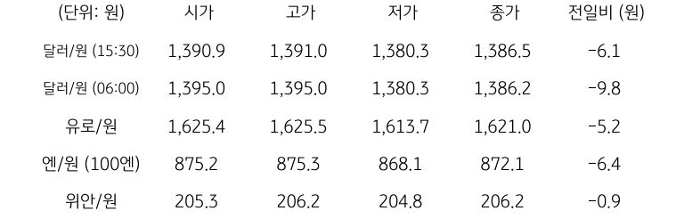 국내 외환 시장 동향