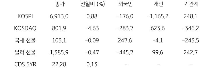 국내 금융시장 및 시장별 수급 동향