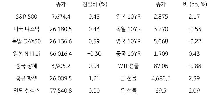 글로벌 금융시장 동향