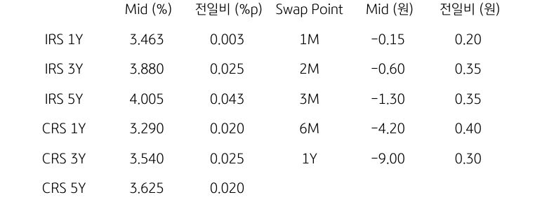 IRS/CRS 및 Swap Point