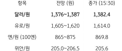 금일 주요 환율 전망