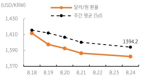 달러/원 환율 주간 추이