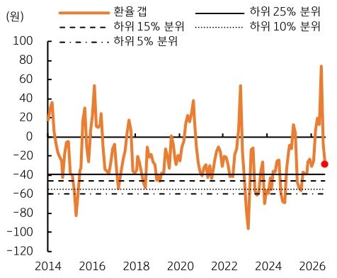 2014년부터 2026년까지 '환율' 갭, 하위 5%-10%-15%-25% 분위 추이를 그래프로 정리했다.