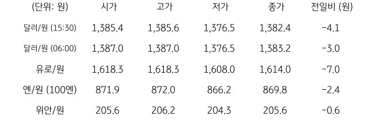국내 외환 시장 동향