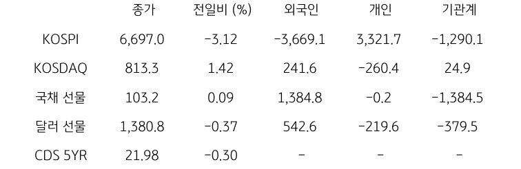 국내 금융시장 및 시장별 수급 동향