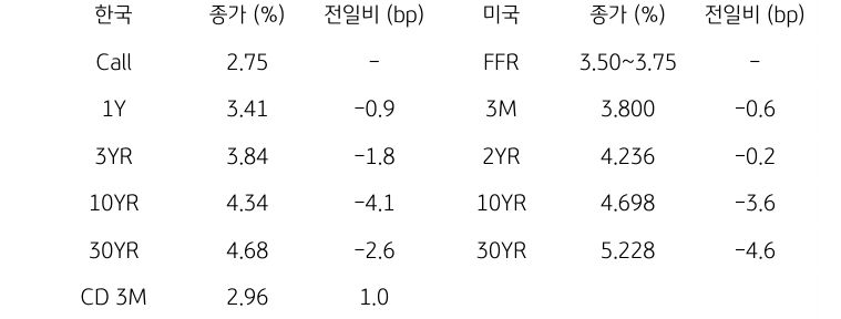 한국과 미국 채권 금리 동향