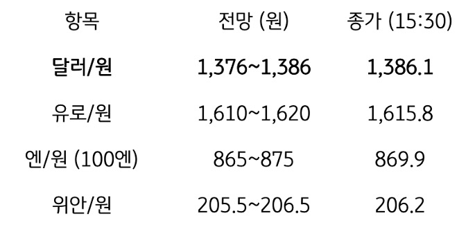 금일 주요 환율 전망