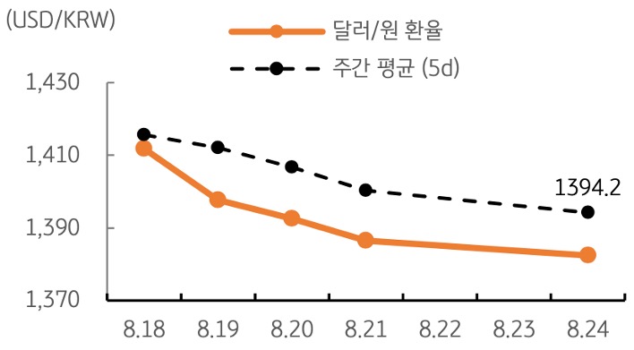 달러/원 환율 주간 추이