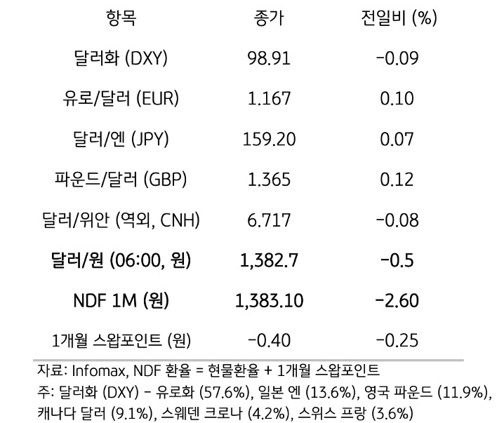 주요 통화 전일 동향