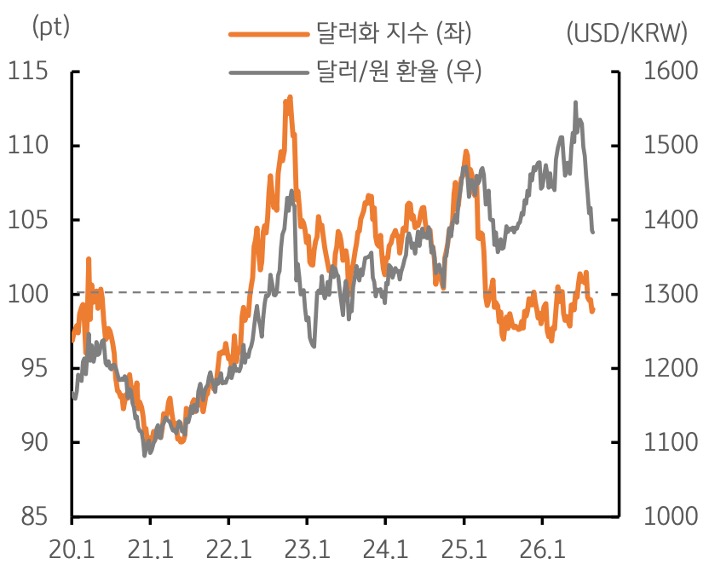 2020년 1월부터 2026년 1월까지 '달러화 지수' 및 달러/원 환율 추이를 그래프로 정리했다.