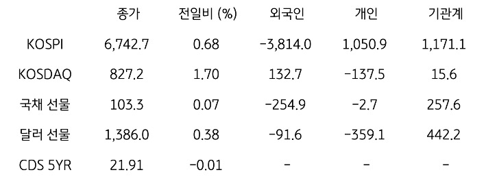 국내 금융시장 및 시장별 수급 동향