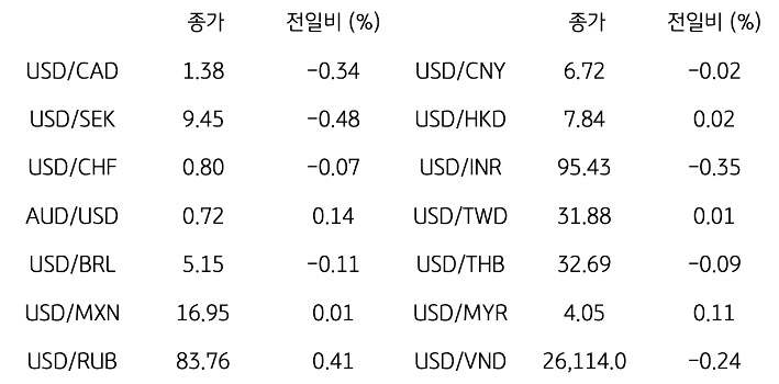 글로벌 주요 통화 동향