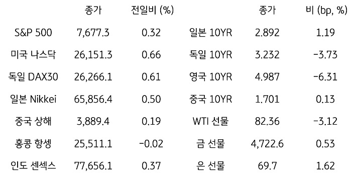 글로벌 금융시장 동향
