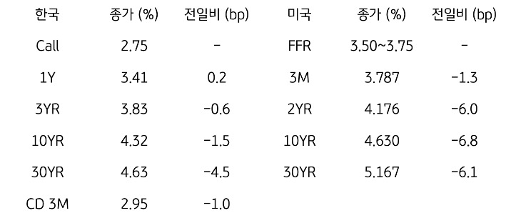 한국과 미국 채권 금리 동향