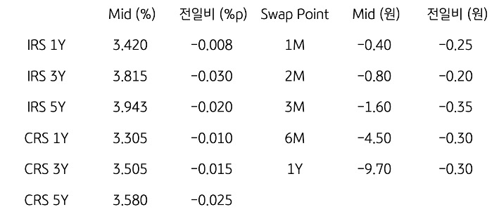 IRS/CRS 및 Swap Point