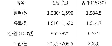 금일 주요 환율 전망