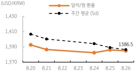 달러/원 환율 주간 추이