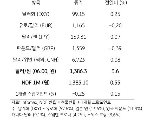 주요 통화 전일 동향