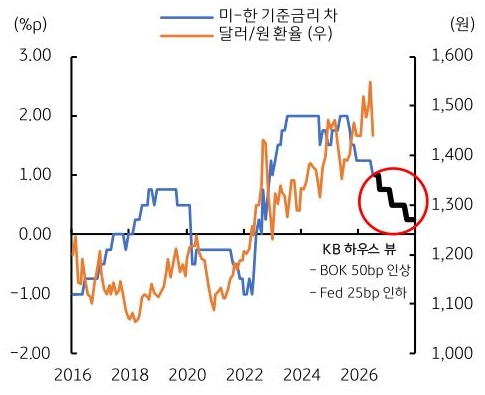 2016년부터 2026년까지 미-한 '기준금리차' 및 달러/원 환율 추이를 그래프로 정리했다.