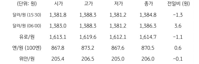 국내 외환 시장 동향