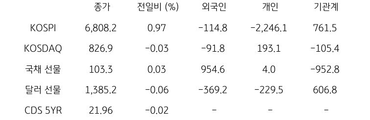 국내 금융시장 및 시장별 수급 동향