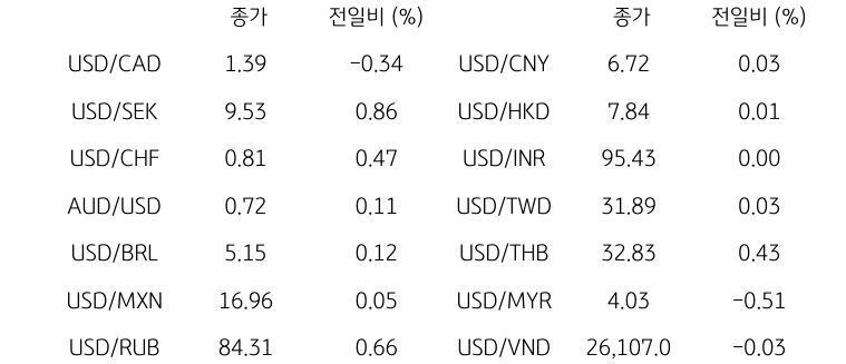 글로벌 주요 통화 동향