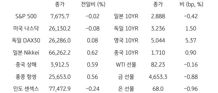 글로벌 금융시장 동향