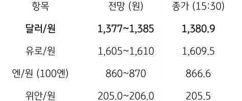 금일 주요 환율 전망
