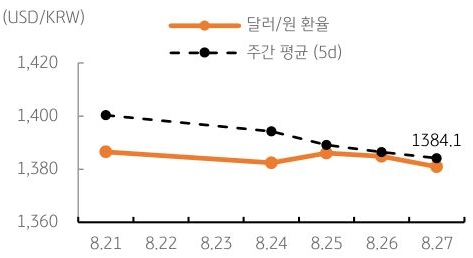 달러/원 환율 주간 추이