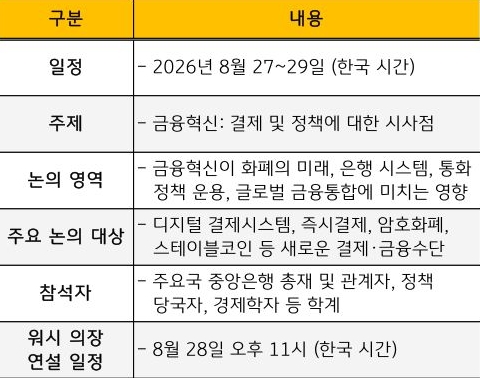 2026년 '잭슨홀 심포지엄' 일정, 주제, 논의 영역, 주요 논의 대상, 참석자, 워시 의장 연설 일정의 내용을 표로 정리했다.