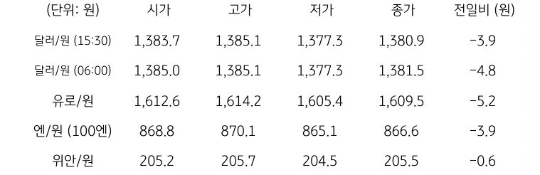 국내 외환 시장 동향