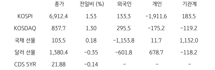 국내 금융시장 및 시장별 수급 동향